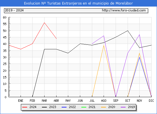 Evolucin Numero de turistas de origen Extranjero en el Municipio de Morelbor hasta Abril del 2024.