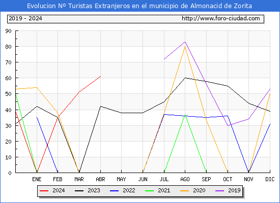 Evolucin Numero de turistas de origen Extranjero en el Municipio de Almonacid de Zorita hasta Abril del 2024.