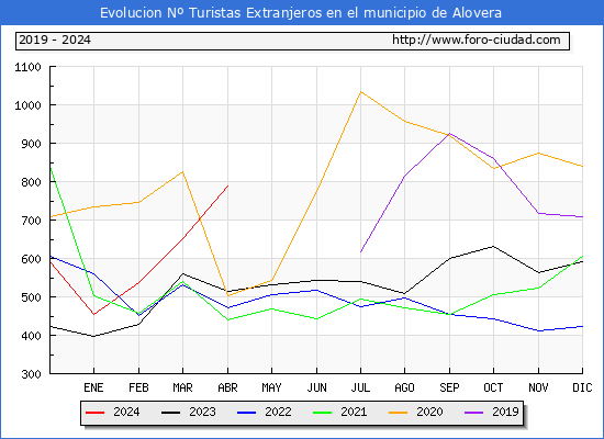 Evolucin Numero de turistas de origen Extranjero en el Municipio de Alovera hasta Abril del 2024.