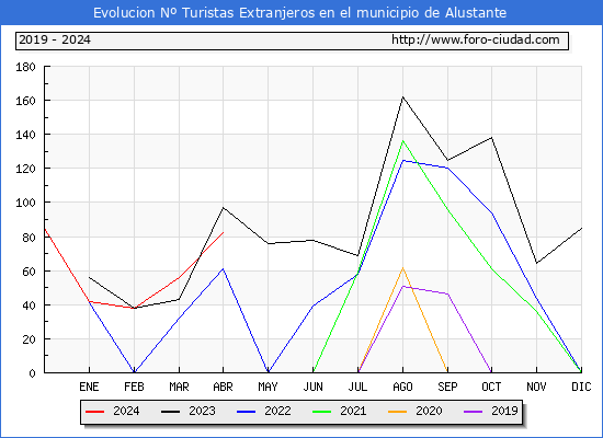 Evolucin Numero de turistas de origen Extranjero en el Municipio de Alustante hasta Abril del 2024.