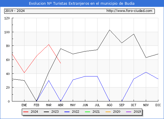 Evolucin Numero de turistas de origen Extranjero en el Municipio de Budia hasta Abril del 2024.