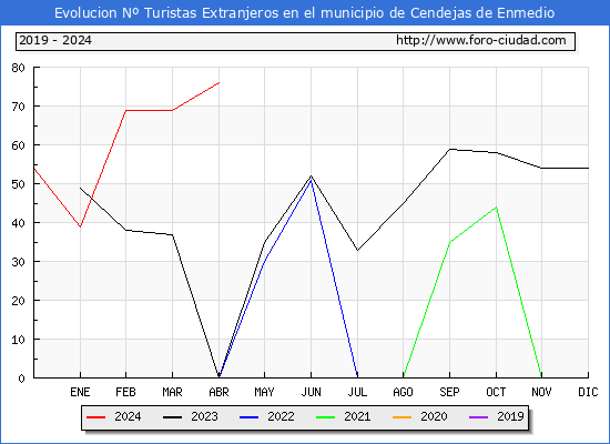 Evolucin Numero de turistas de origen Extranjero en el Municipio de Cendejas de Enmedio hasta Abril del 2024.