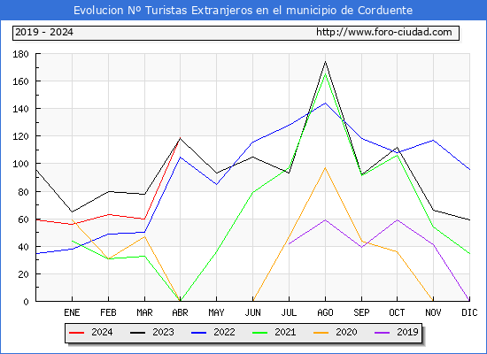 Evolucin Numero de turistas de origen Extranjero en el Municipio de Corduente hasta Abril del 2024.