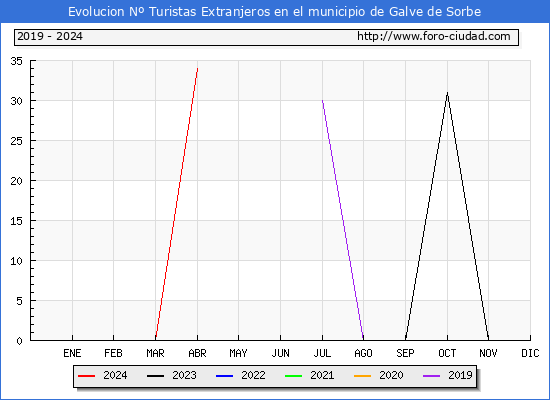 Evolucin Numero de turistas de origen Extranjero en el Municipio de Galve de Sorbe hasta Abril del 2024.