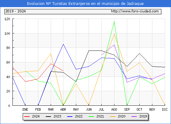 Evolucin Numero de turistas de origen Extranjero en el Municipio de Jadraque hasta Abril del 2024.