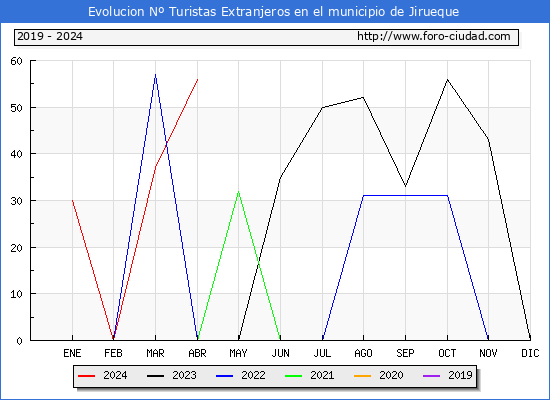 Evolucin Numero de turistas de origen Extranjero en el Municipio de Jirueque hasta Abril del 2024.