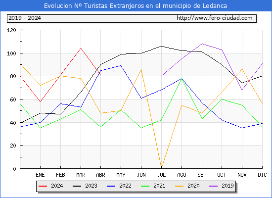 Evolucin Numero de turistas de origen Extranjero en el Municipio de Ledanca hasta Abril del 2024.