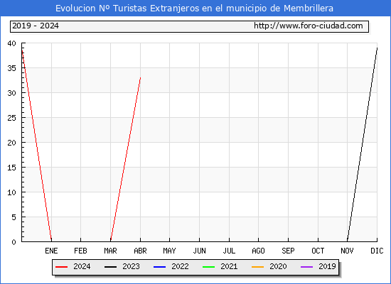 Evolucin Numero de turistas de origen Extranjero en el Municipio de Membrillera hasta Abril del 2024.