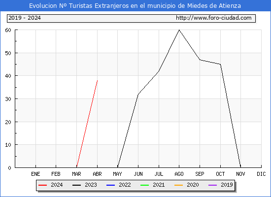 Evolucin Numero de turistas de origen Extranjero en el Municipio de Miedes de Atienza hasta Abril del 2024.