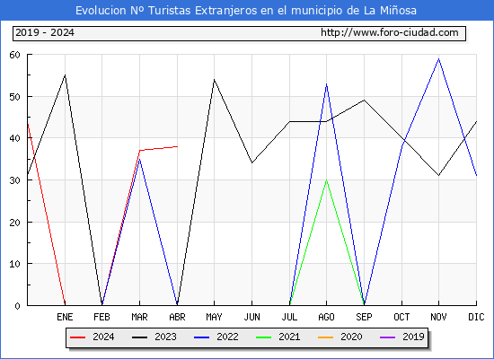 Evolucin Numero de turistas de origen Extranjero en el Municipio de La Miosa hasta Abril del 2024.