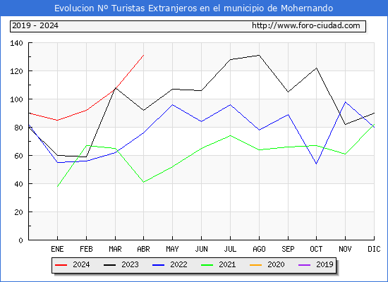 Evolucin Numero de turistas de origen Extranjero en el Municipio de Mohernando hasta Abril del 2024.