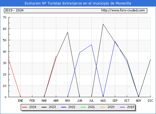 Evolucin Numero de turistas de origen Extranjero en el Municipio de Morenilla hasta Abril del 2024.