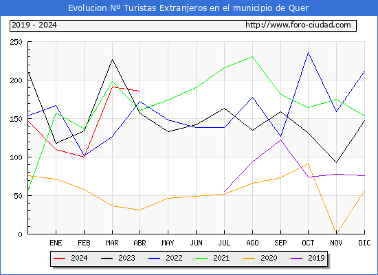 Evolucin Numero de turistas de origen Extranjero en el Municipio de Quer hasta Abril del 2024.