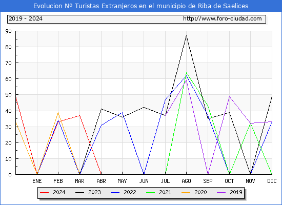 Evolucin Numero de turistas de origen Extranjero en el Municipio de Riba de Saelices hasta Abril del 2024.