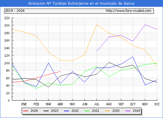 Evolucin Numero de turistas de origen Extranjero en el Municipio de Saca hasta Abril del 2024.