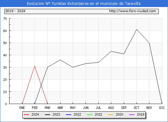 Evolucin Numero de turistas de origen Extranjero en el Municipio de Taravilla hasta Abril del 2024.