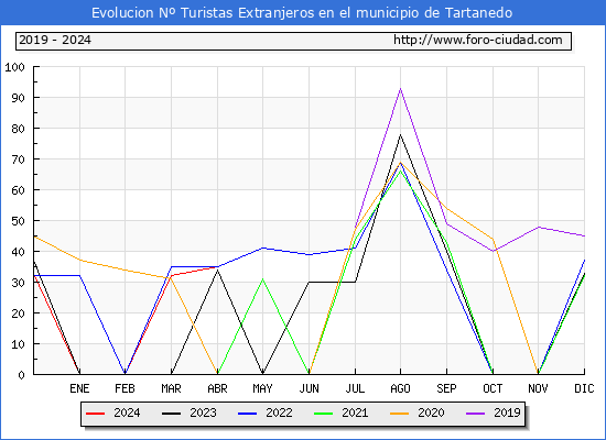 Evolucin Numero de turistas de origen Extranjero en el Municipio de Tartanedo hasta Abril del 2024.