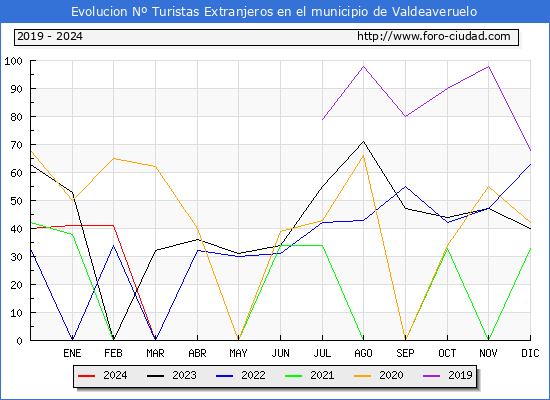 Evolucin Numero de turistas de origen Extranjero en el Municipio de Valdeaveruelo hasta Abril del 2024.