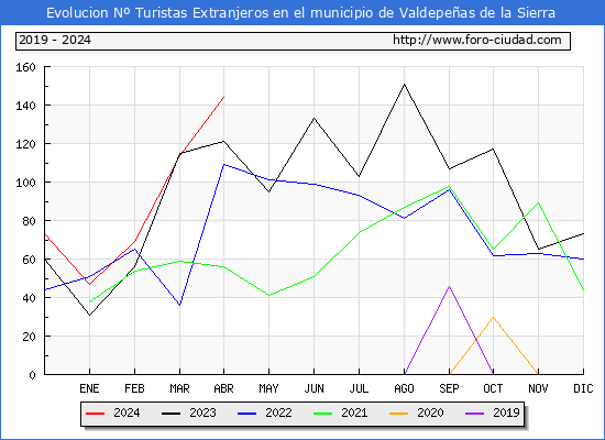 Evolucin Numero de turistas de origen Extranjero en el Municipio de Valdepeas de la Sierra hasta Abril del 2024.