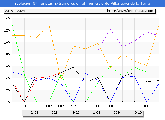 Evolucin Numero de turistas de origen Extranjero en el Municipio de Villanueva de la Torre hasta Abril del 2024.