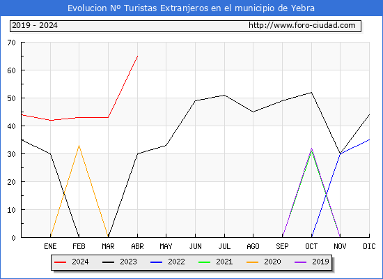 Evolucin Numero de turistas de origen Extranjero en el Municipio de Yebra hasta Abril del 2024.