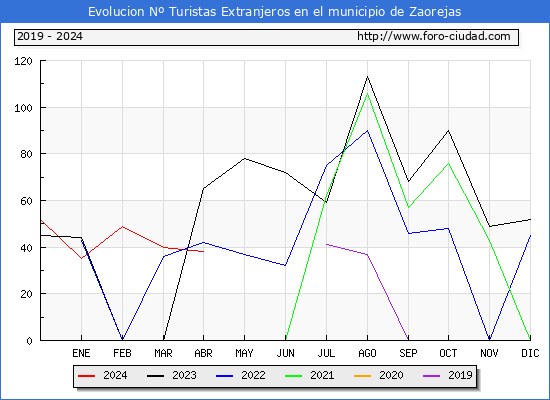 Evolucin Numero de turistas de origen Extranjero en el Municipio de Zaorejas hasta Abril del 2024.