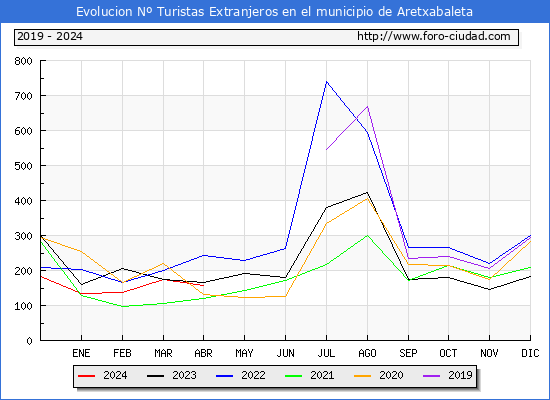 Evolucin Numero de turistas de origen Extranjero en el Municipio de Aretxabaleta hasta Abril del 2024.