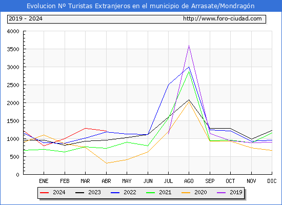Evolucin Numero de turistas de origen Extranjero en el Municipio de Arrasate/Mondragn hasta Abril del 2024.