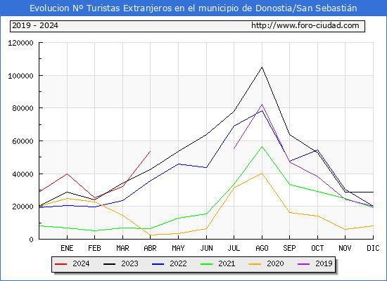 Evolucin Numero de turistas de origen Extranjero en el Municipio de Donostia/San Sebastin hasta Abril del 2024.