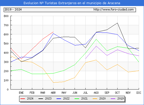 Evolucin Numero de turistas de origen Extranjero en el Municipio de Aracena hasta Abril del 2024.