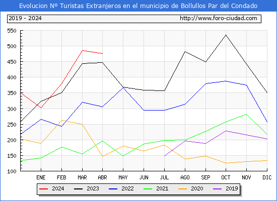 Evolucin Numero de turistas de origen Extranjero en el Municipio de Bollullos Par del Condado hasta Abril del 2024.