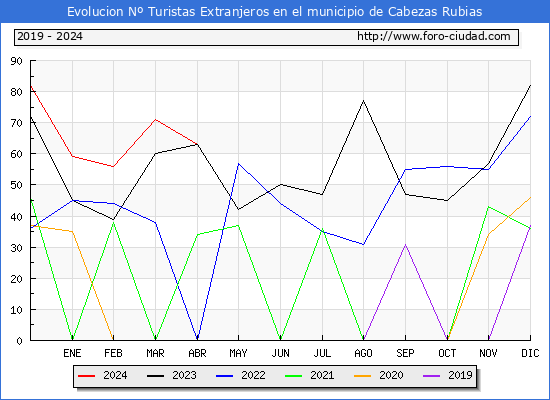 Evolucin Numero de turistas de origen Extranjero en el Municipio de Cabezas Rubias hasta Abril del 2024.