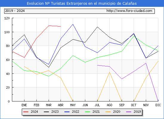 Evolucin Numero de turistas de origen Extranjero en el Municipio de Calaas hasta Abril del 2024.