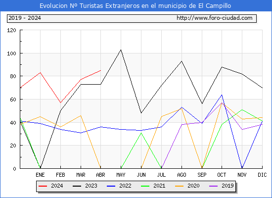 Evolucin Numero de turistas de origen Extranjero en el Municipio de El Campillo hasta Abril del 2024.