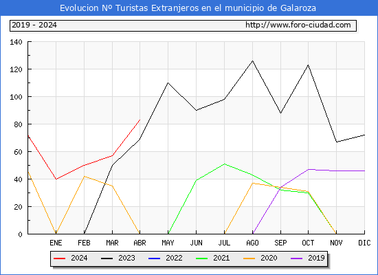 Evolucin Numero de turistas de origen Extranjero en el Municipio de Galaroza hasta Abril del 2024.