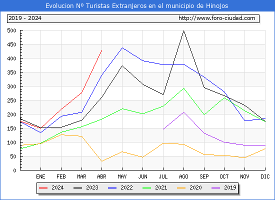 Evolucin Numero de turistas de origen Extranjero en el Municipio de Hinojos hasta Abril del 2024.