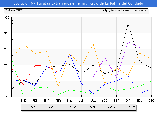 Evolucin Numero de turistas de origen Extranjero en el Municipio de La Palma del Condado hasta Abril del 2024.