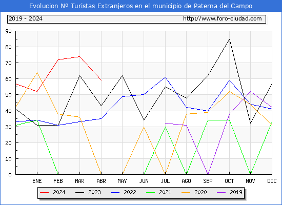 Evolucin Numero de turistas de origen Extranjero en el Municipio de Paterna del Campo hasta Abril del 2024.