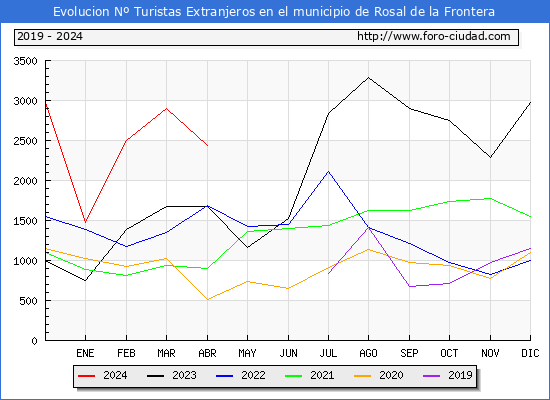 Evolucin Numero de turistas de origen Extranjero en el Municipio de Rosal de la Frontera hasta Abril del 2024.