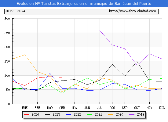 Evolucin Numero de turistas de origen Extranjero en el Municipio de San Juan del Puerto hasta Abril del 2024.