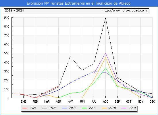 Evolucin Numero de turistas de origen Extranjero en el Municipio de Abiego hasta Abril del 2024.