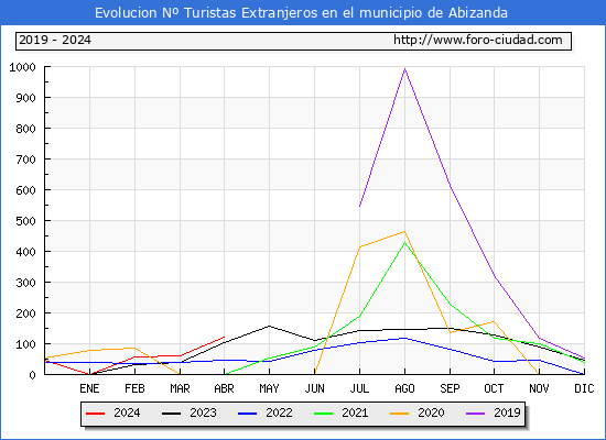 Evolucin Numero de turistas de origen Extranjero en el Municipio de Abizanda hasta Abril del 2024.