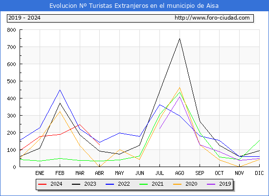 Evolucin Numero de turistas de origen Extranjero en el Municipio de Aisa hasta Abril del 2024.