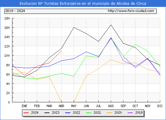 Evolucin Numero de turistas de origen Extranjero en el Municipio de Alcolea de Cinca hasta Abril del 2024.