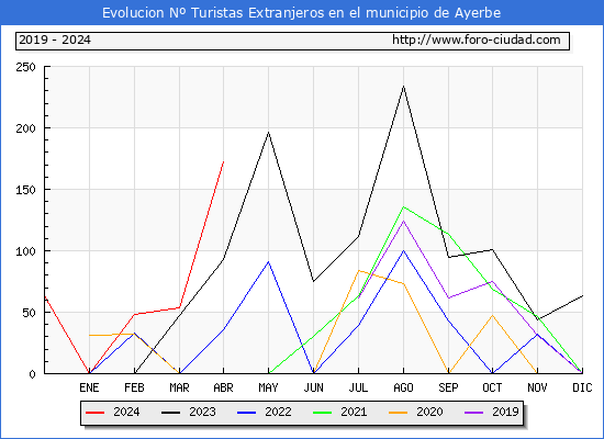 Evolucin Numero de turistas de origen Extranjero en el Municipio de Ayerbe hasta Abril del 2024.