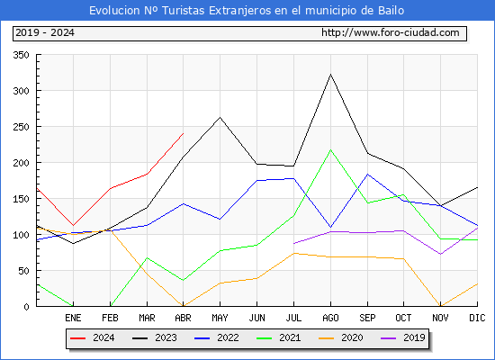 Evolucin Numero de turistas de origen Extranjero en el Municipio de Bailo hasta Abril del 2024.