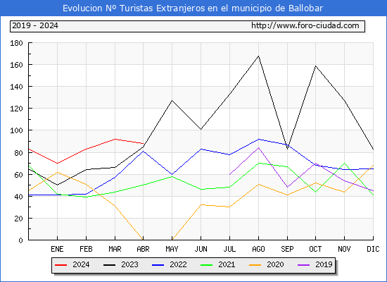 Evolucin Numero de turistas de origen Extranjero en el Municipio de Ballobar hasta Abril del 2024.