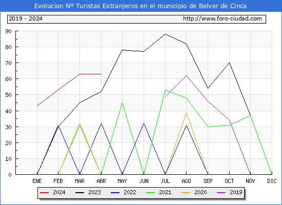 Evolucin Numero de turistas de origen Extranjero en el Municipio de Belver de Cinca hasta Abril del 2024.