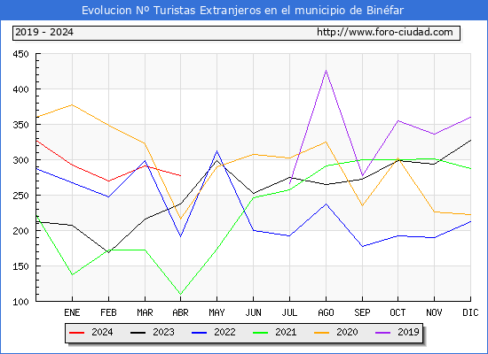 Evolucin Numero de turistas de origen Extranjero en el Municipio de Binfar hasta Abril del 2024.