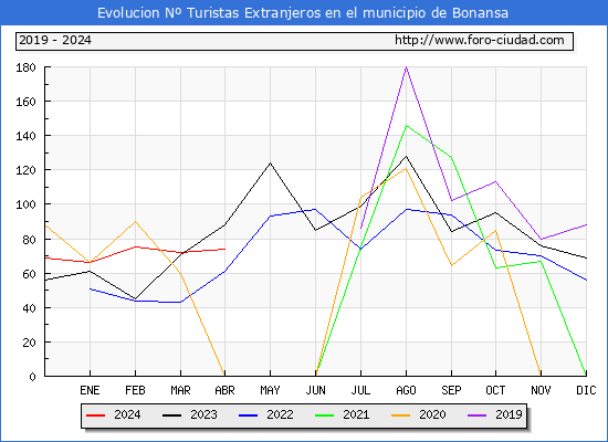 Evolucin Numero de turistas de origen Extranjero en el Municipio de Bonansa hasta Abril del 2024.